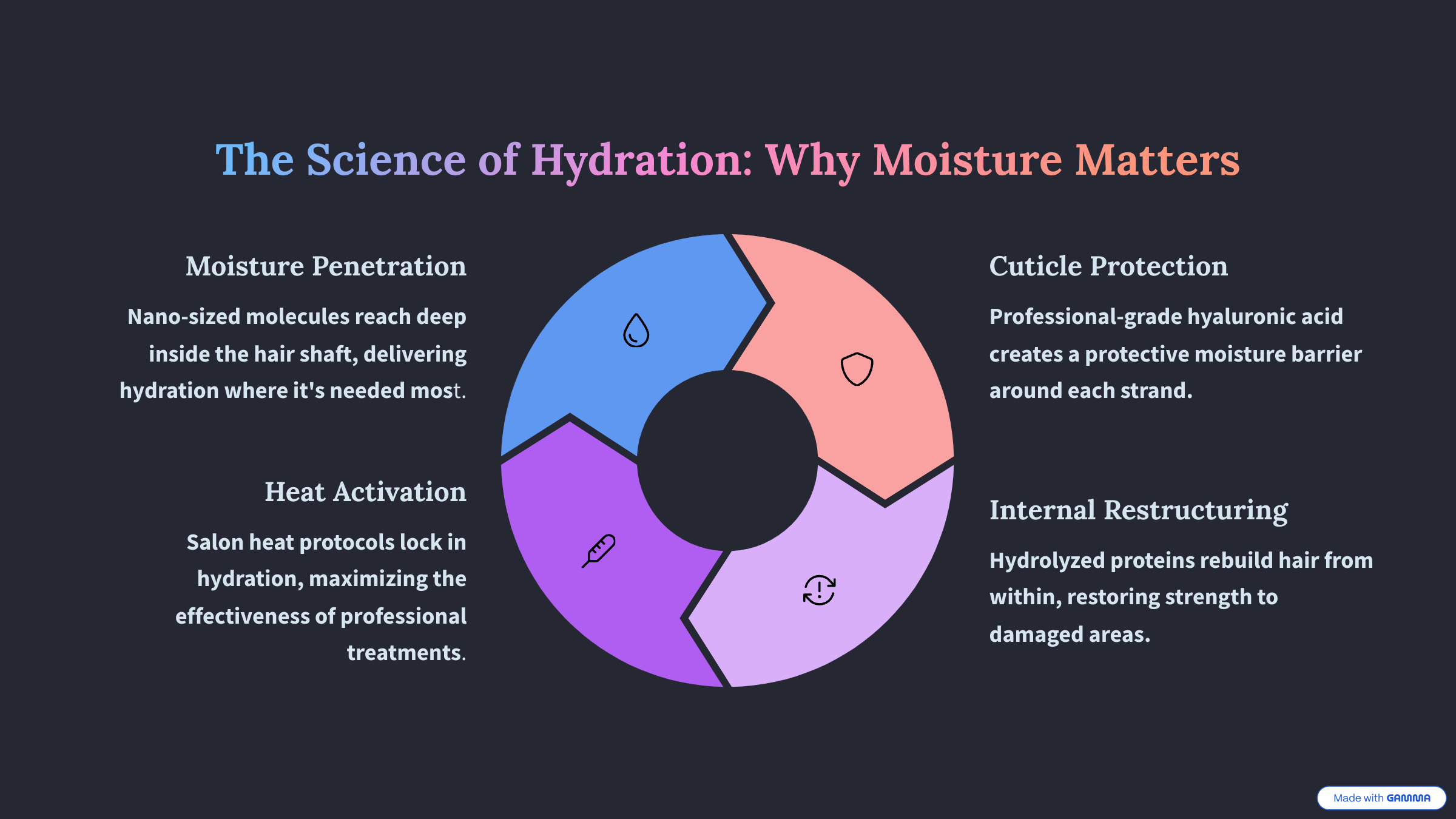 The-Science-of-Hydration-Why-Moisture-Matters Graphic with black background and circle chart divided into 4 topics; Moisture Penetration, Cuticle Protecition Heat Activation, and Internal Restructuring