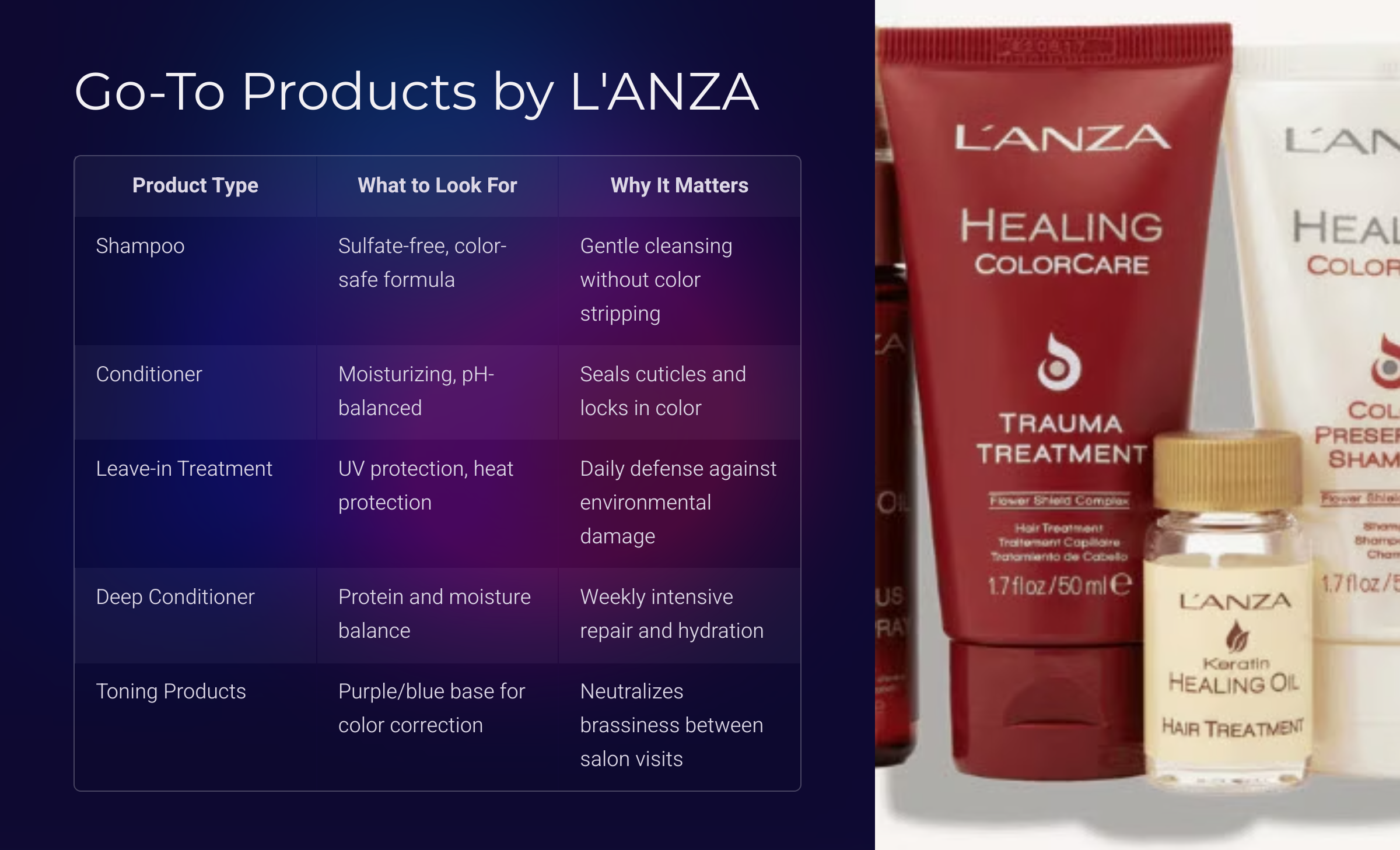 Graphic Explaining the Go-To product line of L'anza hair treatment product with and image of their healing Care products,