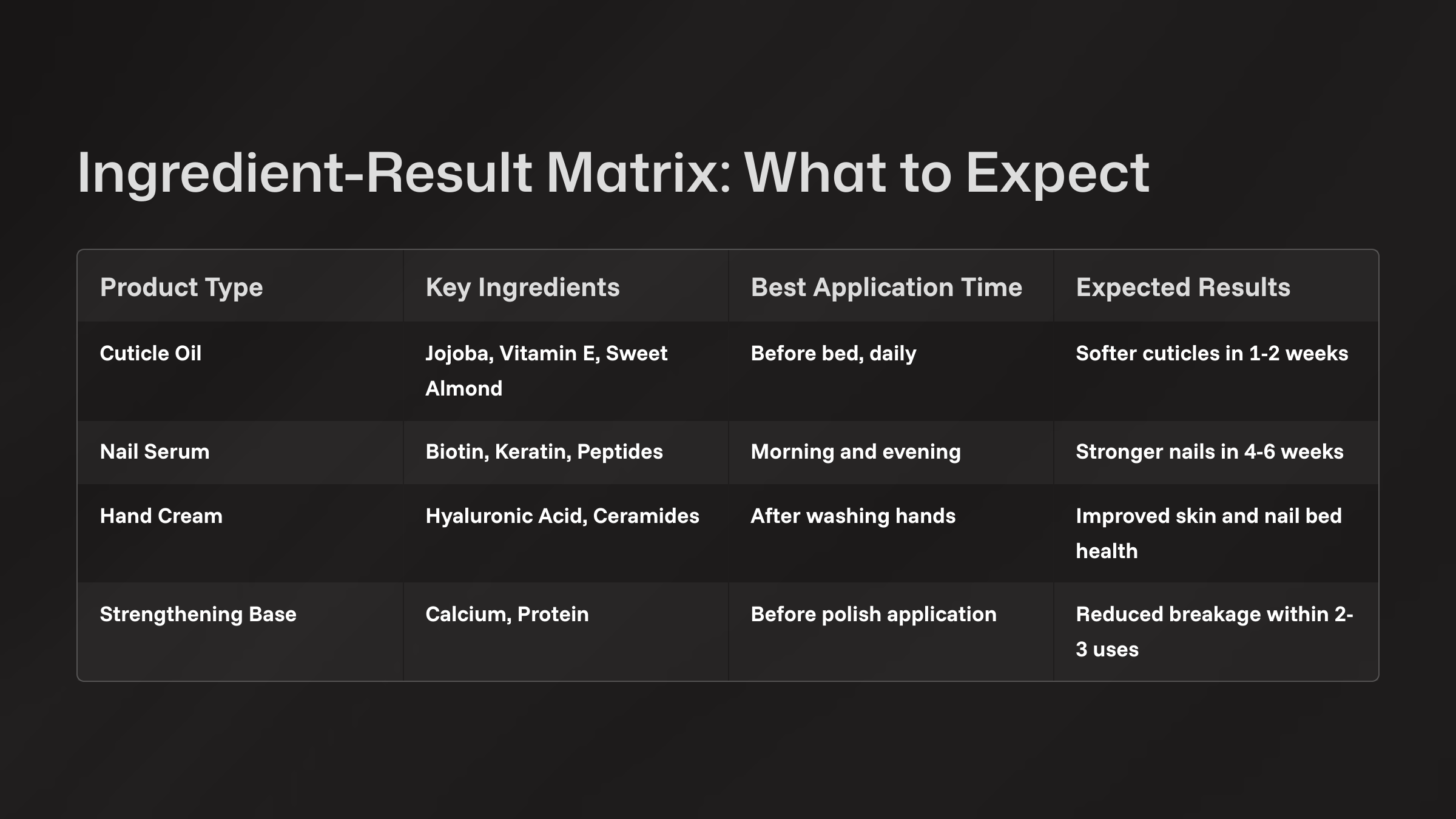 Graphic with black background and light text color headed "Ingredient Result Matrix" the details cover 4 areas; Product types such as Cuticle oil, Key Ingredients like JoJoba Oil, Best Application times, and Expected results  for each of 4 product types.