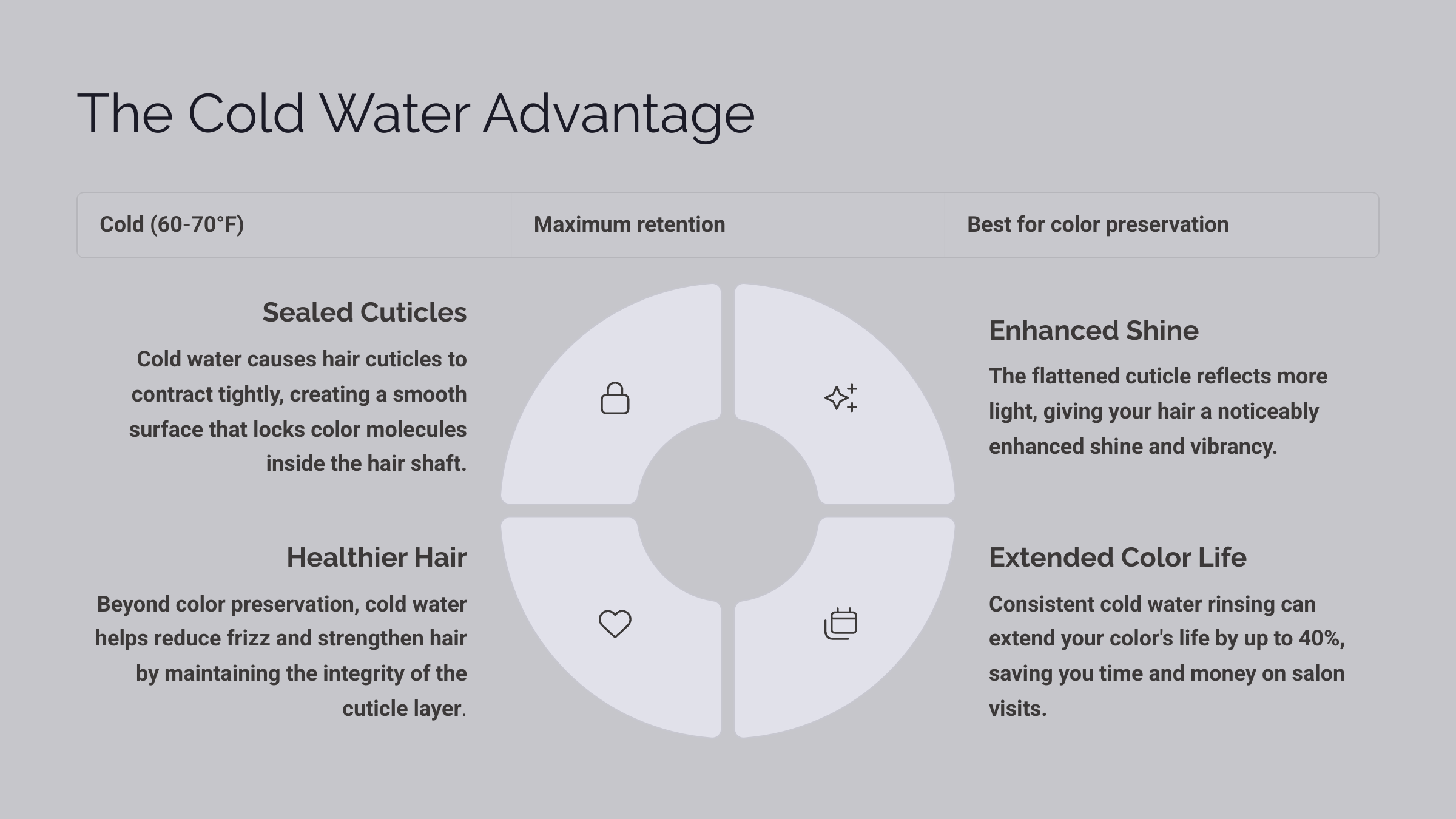 Graphic image with light gray background. Graph shows the "Cold Water Advantages" for hair color care including; Sealed Cuticles, Healthier Hair, Enhanced Shine, and Extended Color.