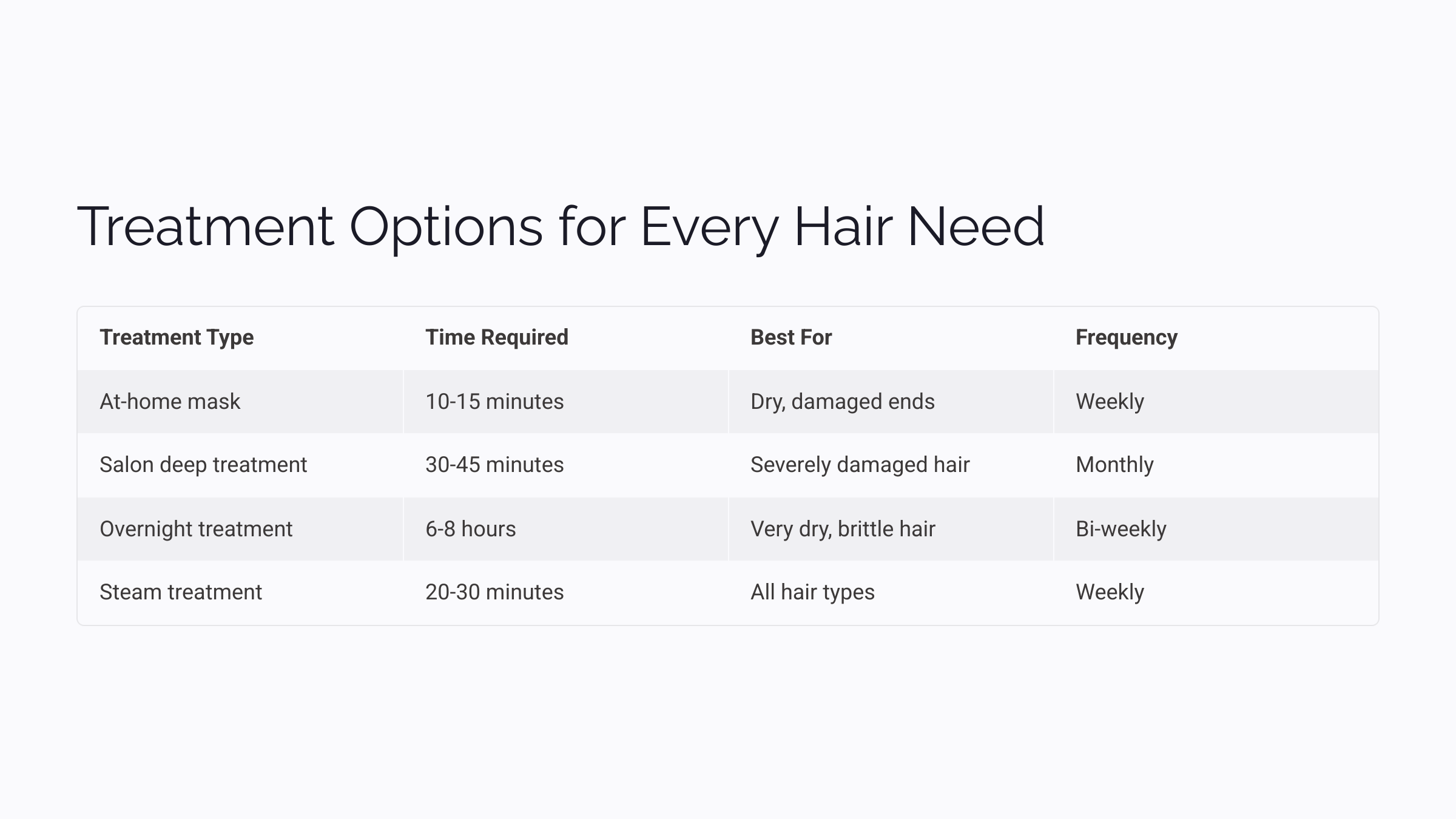 Graphic; treatment options for every hair need describing treatment types, time requires, what they are best for and frequency