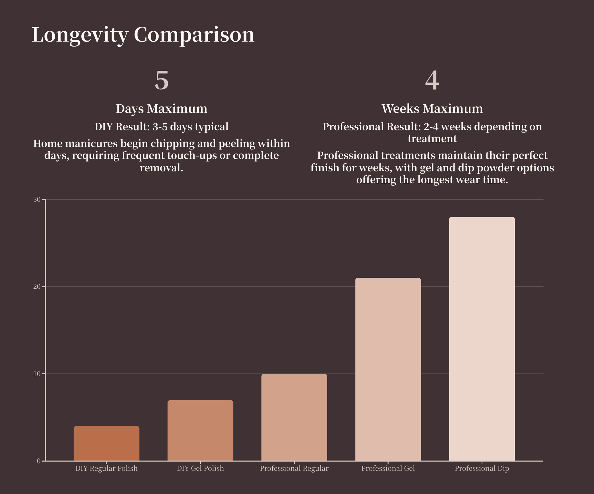 Graphic Bar graph showing a comparison between DIY Nails and Professional nails; it demonstrates how long each lasts by Days & Weeks and concludes that professional nails last longer