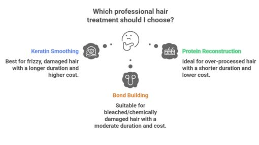 Graphic covering "Which professional hair treatment should I choose?
