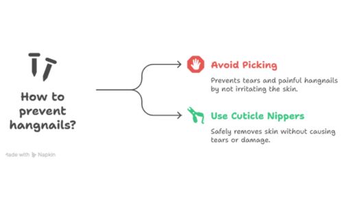 Graphic "How to Prevent Hangnails" highlighting Avoid Picking and Use Cuticle Nippers.