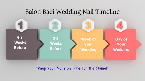 Graphic with 4 cored boxes labeled, 1,2,3,and 4. Each showing 1 key time table before the wedding from 6-8 weeks to the Day of the wedding and describing what needs to be done for each. for another Nail Art Wedding idea.