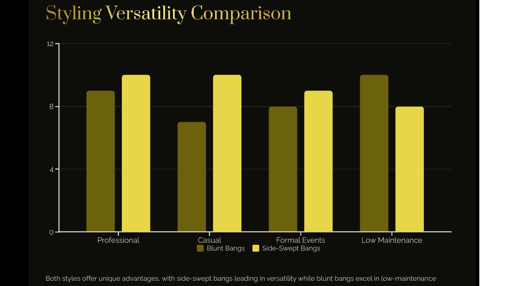 Bar Graph comparing Blunt Bangs to Side-swept Bangs for; Professional, Casual, Formal & Low Maintenance